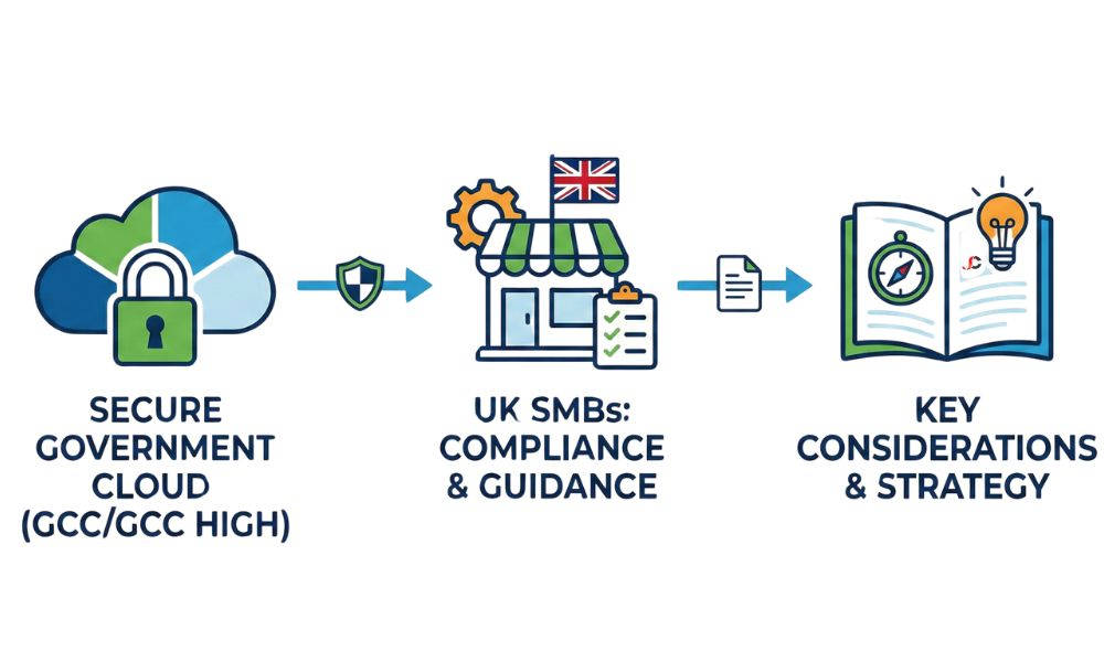 Office 365 GCC and GCC High 