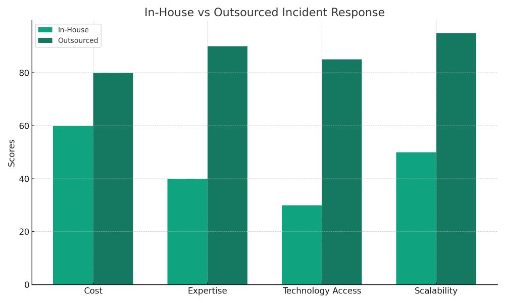 Outsourcing Incident Response infographic comparison_chart