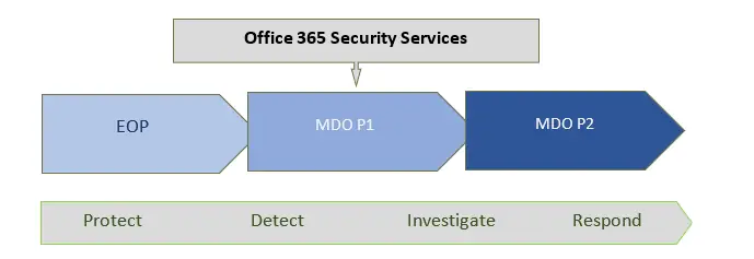 Defender for Microsoft Office 365 for London 2