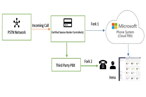 Teams Direct Routing 1 Teams Direct routing for London SMB