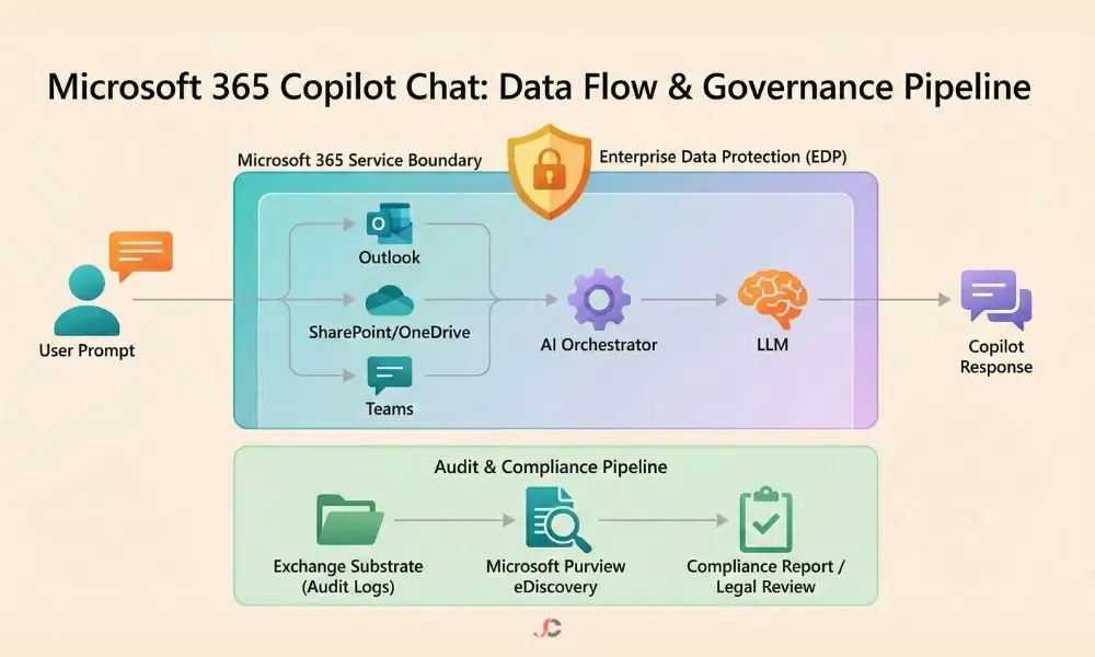 Copilot Chat in Microsoft 365 
