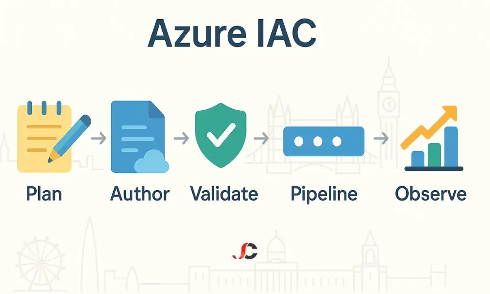 Azure IAC For London SMBs 