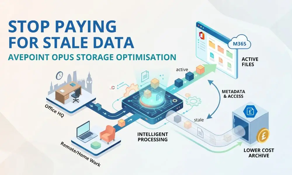 How to Reduce Stale Data Using AvePoint Opus Storage Optimisation 1 Abstract graphic demonstrating AvePoint Opus storage optimisation for UK hybrid businesses.