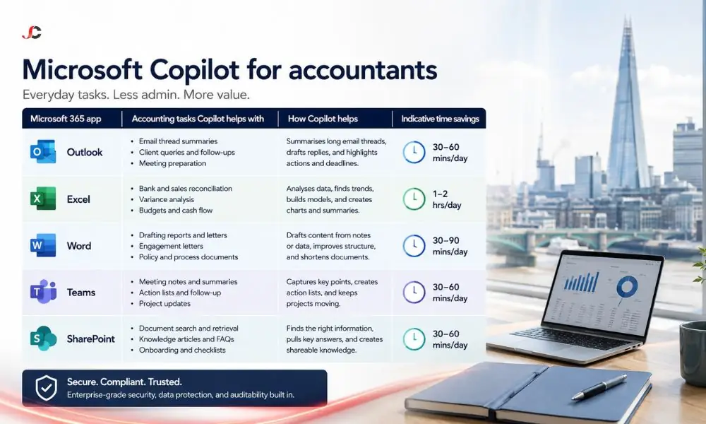 Microsoft Copilot for Accountants: How UK Firms Can Reduce Client Admin and Reporting Time 1 Table mapping Microsoft Copilot for accountants to accounting tasks in Outlook, Excel, Word, Teams, and SharePoint with indicative time savings.